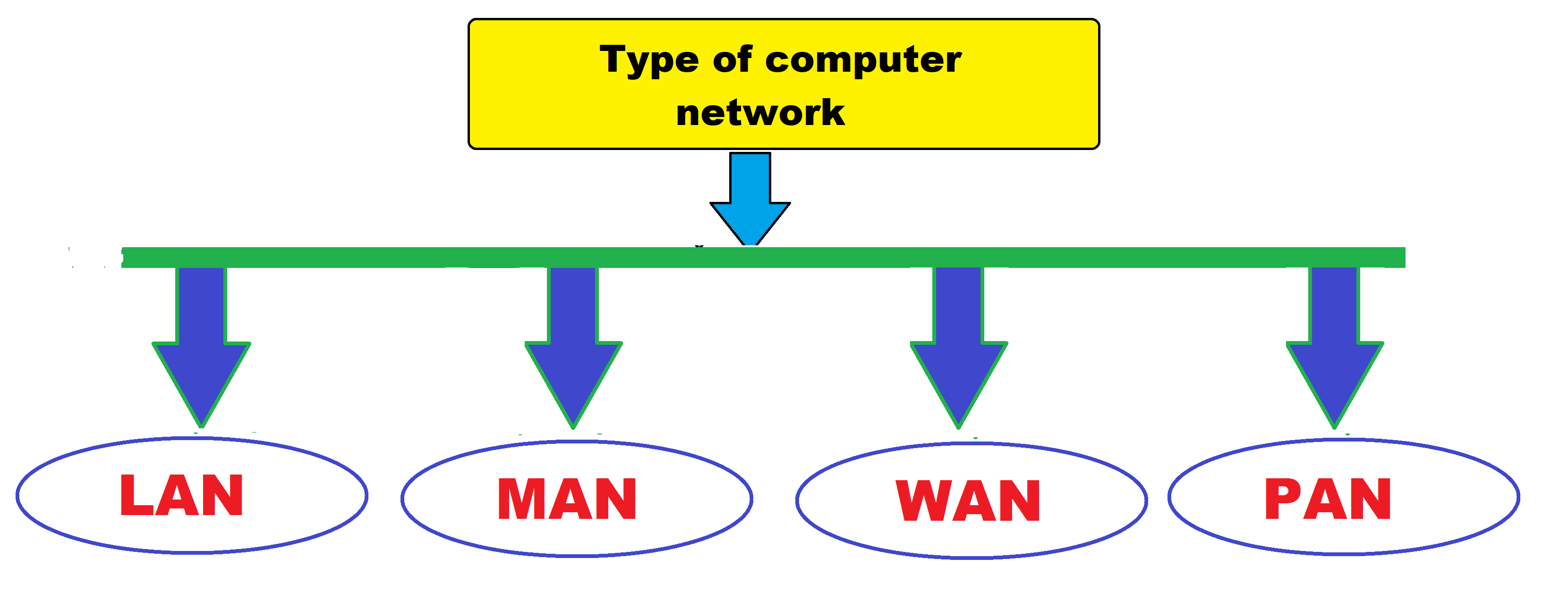 Type of computer network