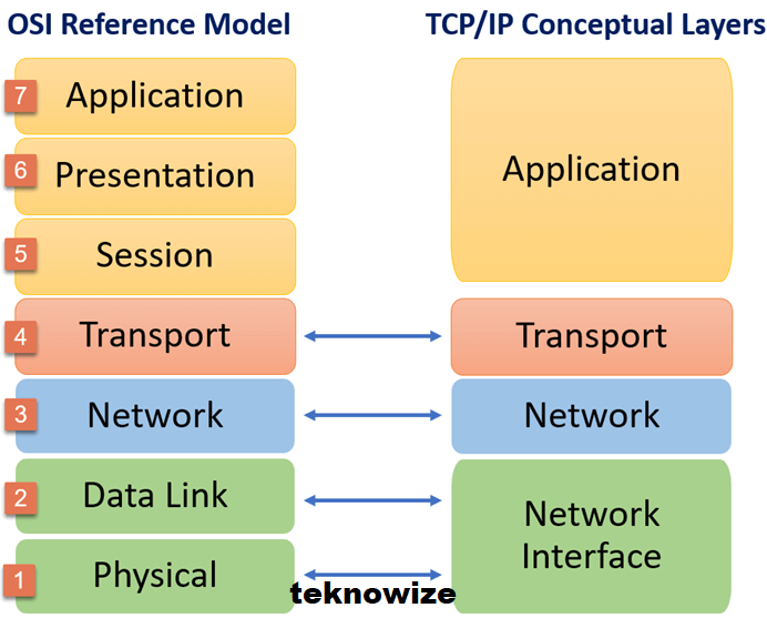 TCP IP Model