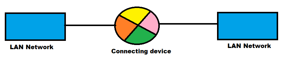 LAN Interconnecting Device