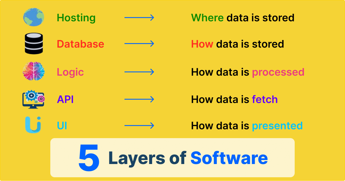 Five Layers of Software: Hosting, Database, Logic, API, UI